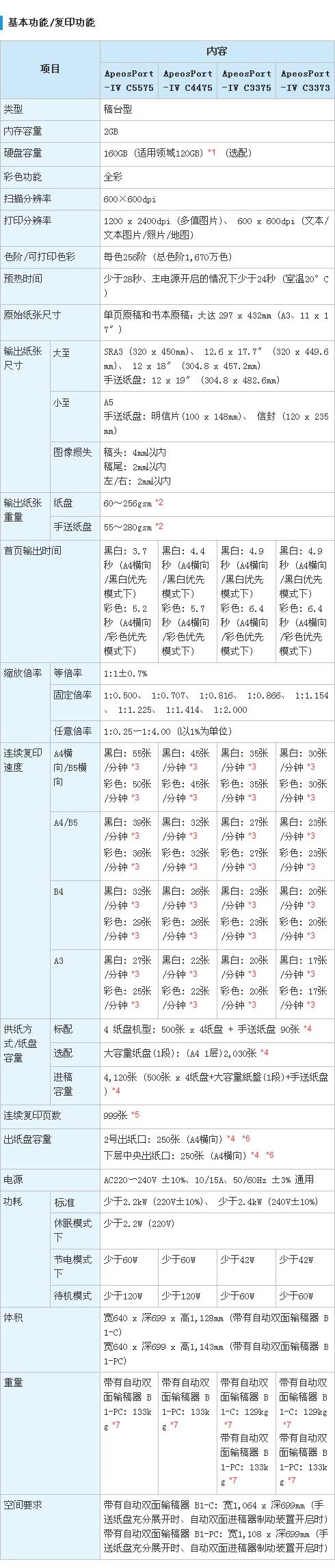 施乐5575多功能彩色复印机详细参数